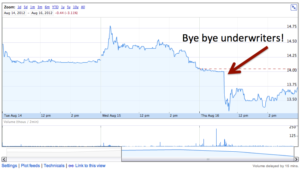 United Stock Chart